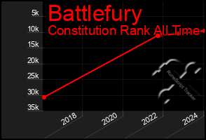 Total Graph of Battlefury