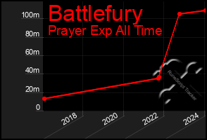 Total Graph of Battlefury