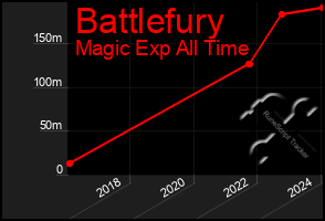 Total Graph of Battlefury