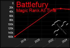 Total Graph of Battlefury