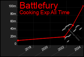 Total Graph of Battlefury