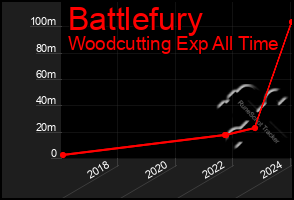 Total Graph of Battlefury