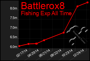 Total Graph of Battlerox8
