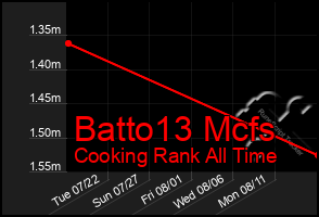 Total Graph of Batto13 Mcfs