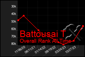 Total Graph of Battousai T