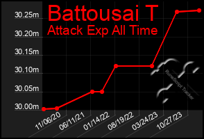 Total Graph of Battousai T