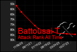 Total Graph of Battousai T
