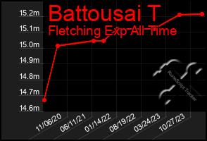 Total Graph of Battousai T