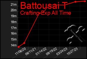Total Graph of Battousai T