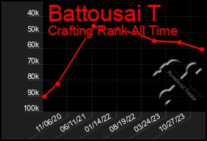 Total Graph of Battousai T