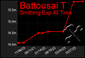 Total Graph of Battousai T