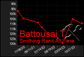 Total Graph of Battousai T