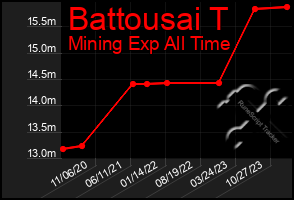 Total Graph of Battousai T