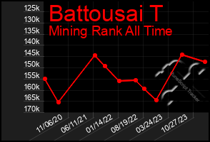Total Graph of Battousai T