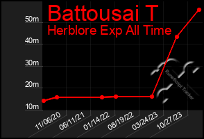 Total Graph of Battousai T