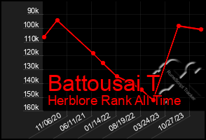 Total Graph of Battousai T