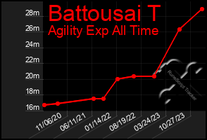 Total Graph of Battousai T