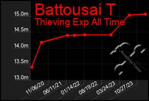 Total Graph of Battousai T