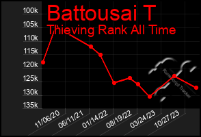 Total Graph of Battousai T