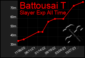 Total Graph of Battousai T