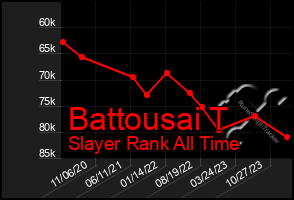 Total Graph of Battousai T