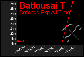Total Graph of Battousai T