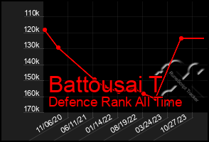 Total Graph of Battousai T