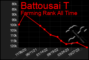 Total Graph of Battousai T