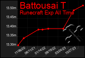Total Graph of Battousai T