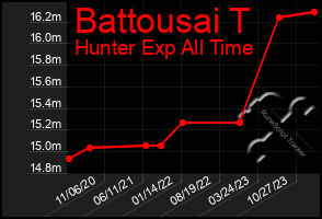 Total Graph of Battousai T