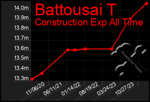 Total Graph of Battousai T