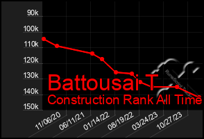 Total Graph of Battousai T