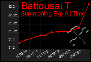 Total Graph of Battousai T