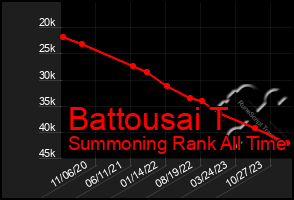 Total Graph of Battousai T