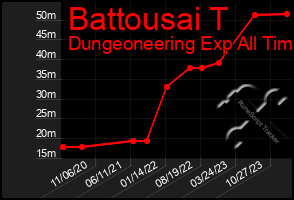 Total Graph of Battousai T