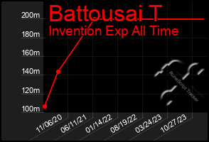 Total Graph of Battousai T