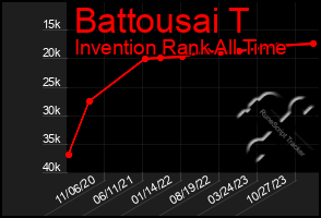Total Graph of Battousai T