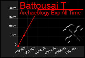 Total Graph of Battousai T