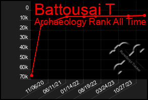 Total Graph of Battousai T