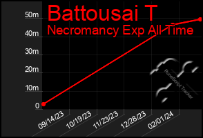 Total Graph of Battousai T