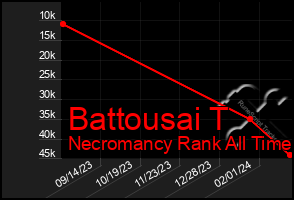 Total Graph of Battousai T
