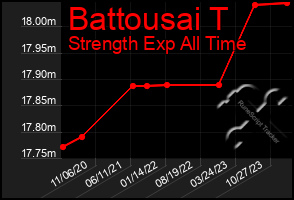 Total Graph of Battousai T