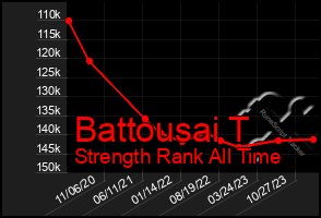 Total Graph of Battousai T
