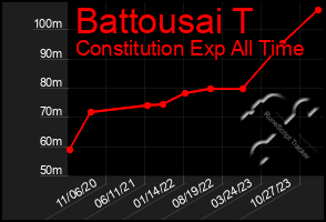 Total Graph of Battousai T