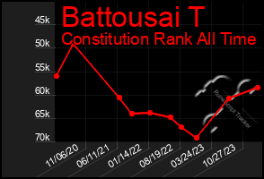 Total Graph of Battousai T