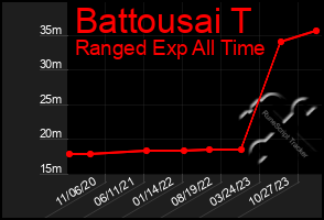 Total Graph of Battousai T