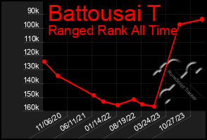 Total Graph of Battousai T