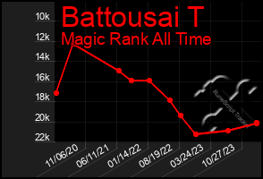 Total Graph of Battousai T