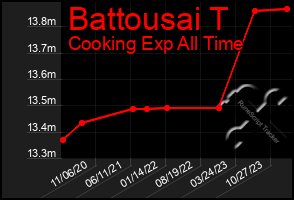Total Graph of Battousai T