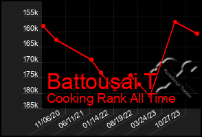 Total Graph of Battousai T